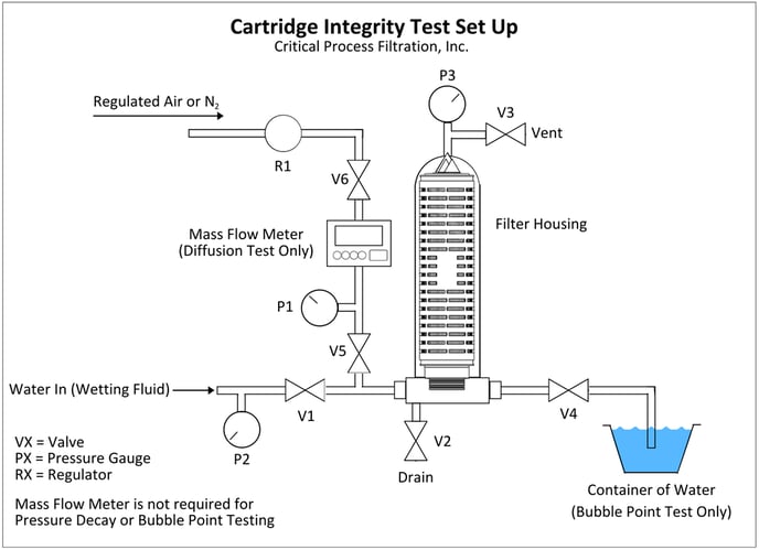 Cartridge Integrity Test Set Up