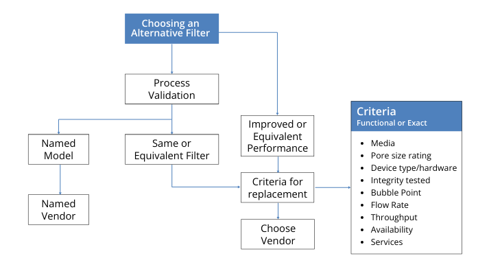 How to choose a process filter equivalent?