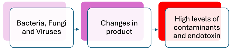 Contamination Product Path