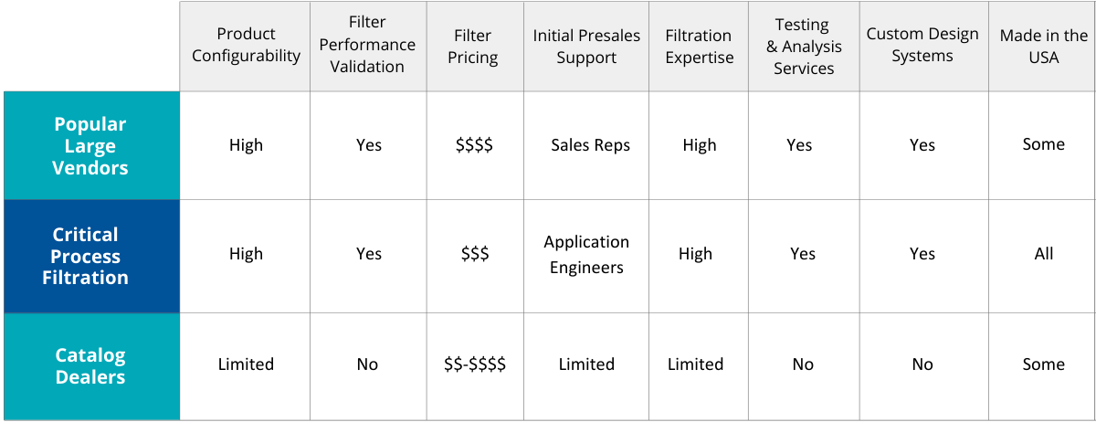 How We Compare | Critical Process Filtration Inc.