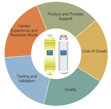 Factors that impact filter costs