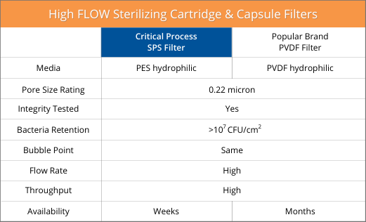 High FLOW Sterilizing Cartridge & Capsule Filters (2)