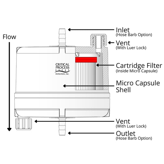 Filter Devices | Critical Process Filtration Inc.