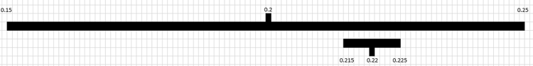 0.22 vs 0.2