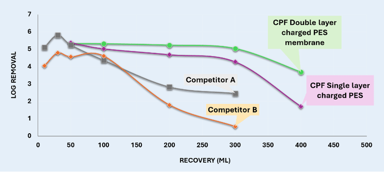 Log Removal vs Recovery