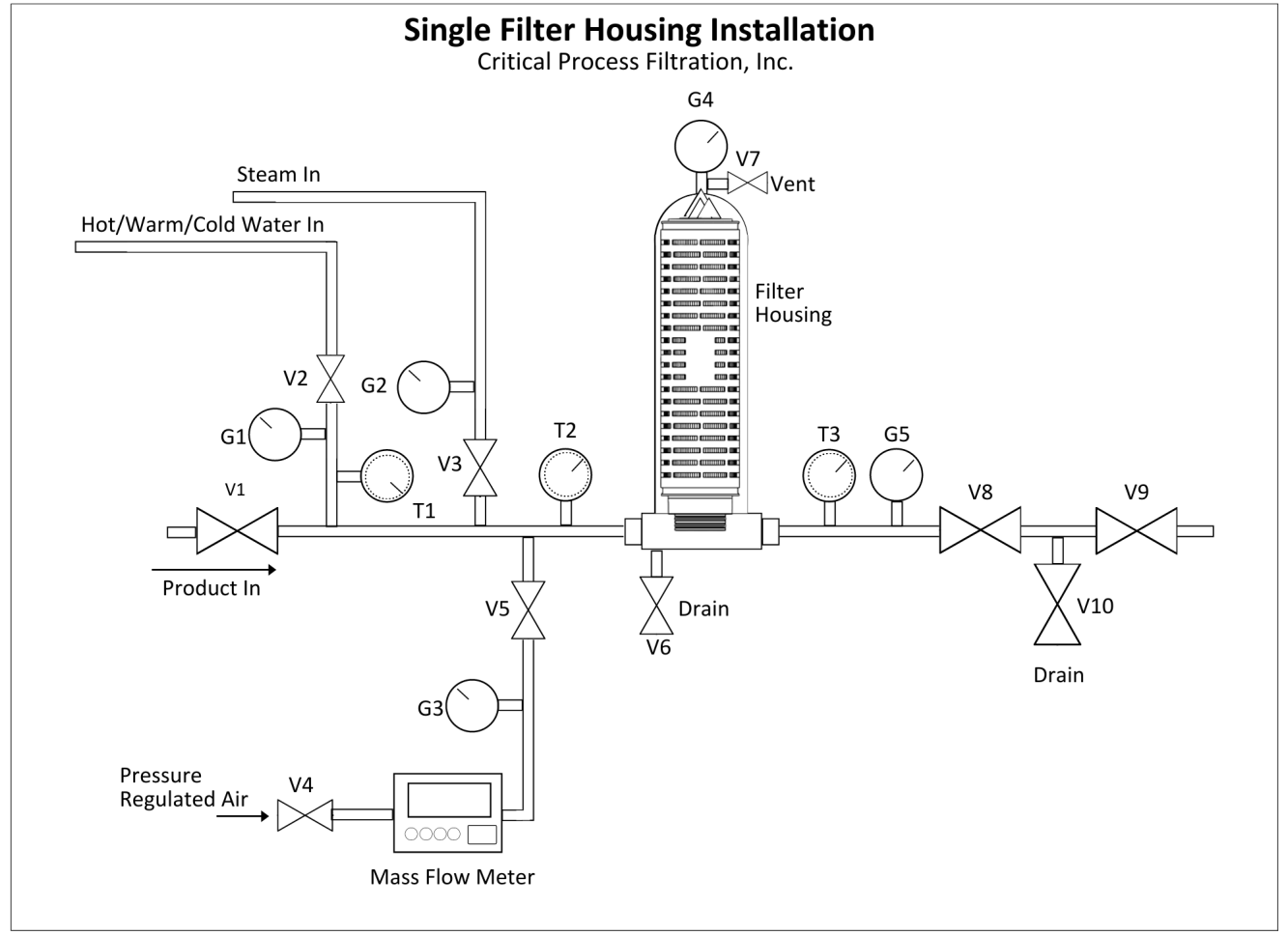 Cartridge Filter Housing Installation Guide Cartridge Filter Housing Installation Guide